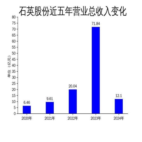 股票按月配资 石英股份2024年财报：业绩大幅下滑，半导体业务成新希望