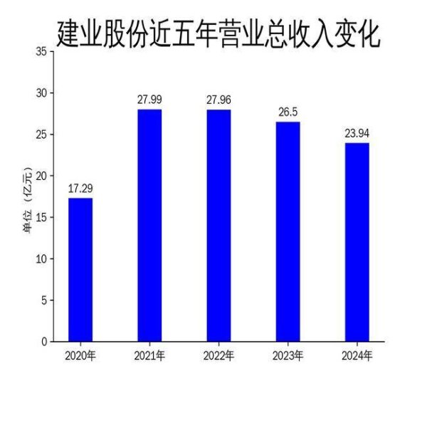 股票配资十大排名 建业股份2024年财报：营收利润双降，分红力度不减